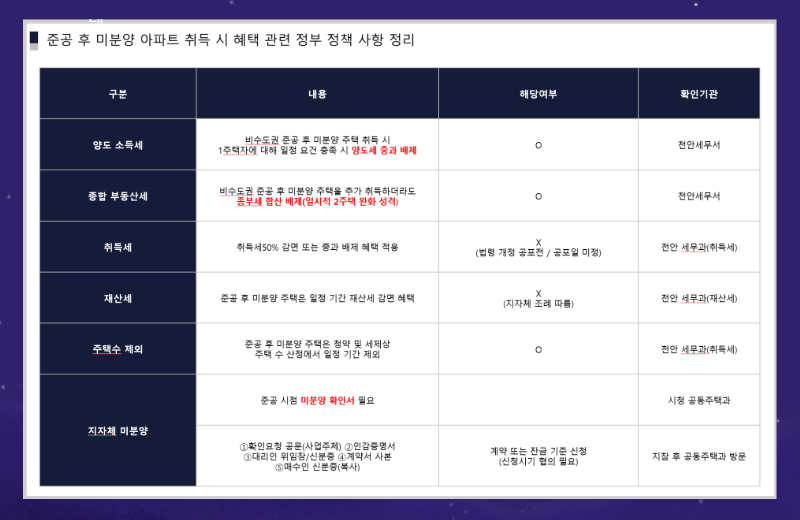 공급금액은 층과 타입에 따라 차이가 있으나 약 3억 8천만원대에서 4억 2천만원대 수준