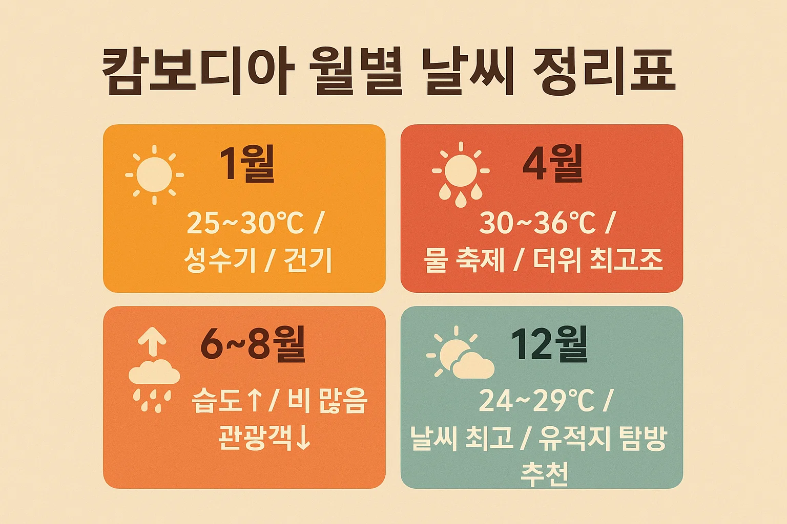 1월, 4월, 6~8월, 12월 날씨와 여행 특징을 월별로 구성한 이미지입니다