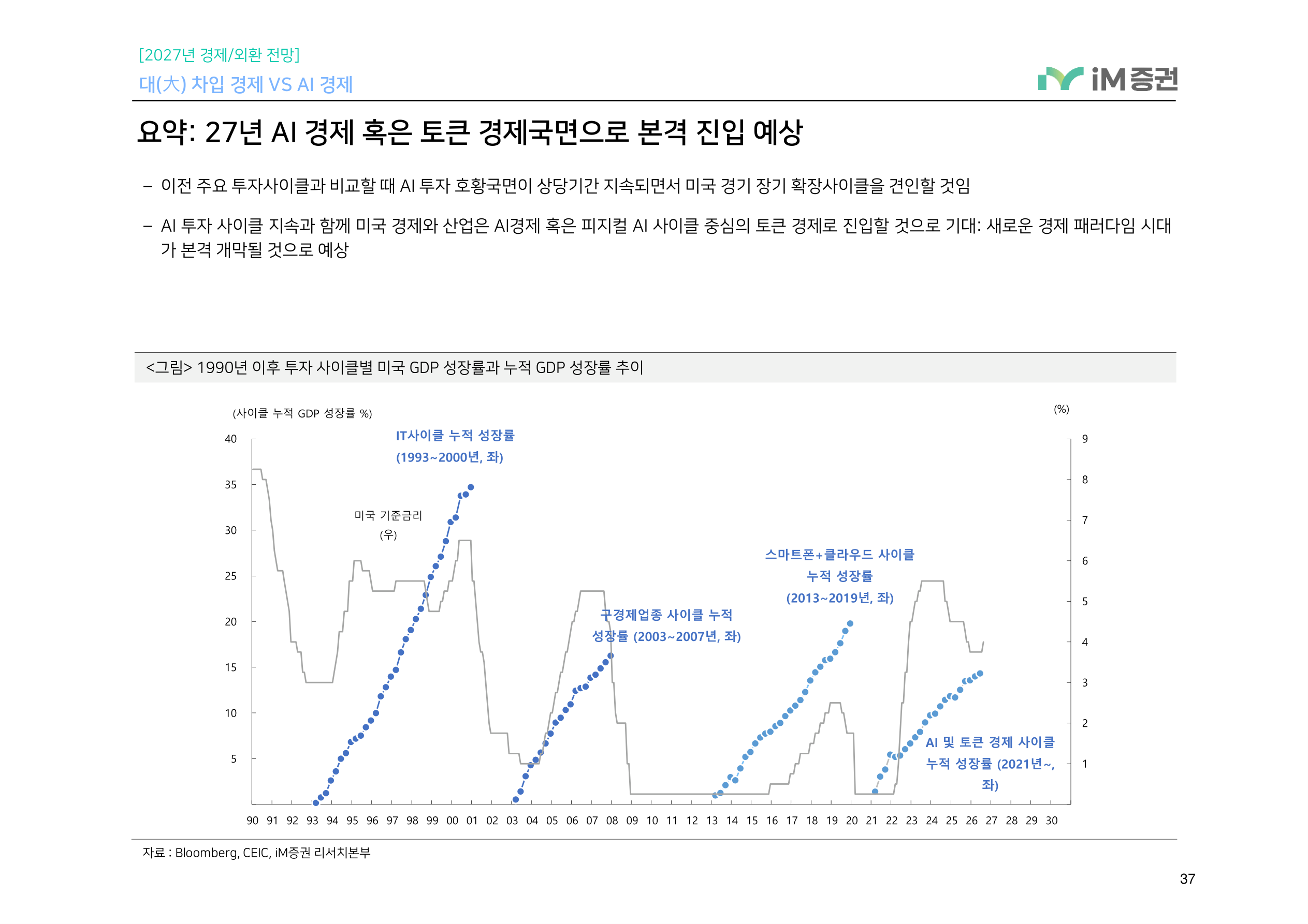 대(大) 차입 경제 VS AI 경제_iM증권 37페이지