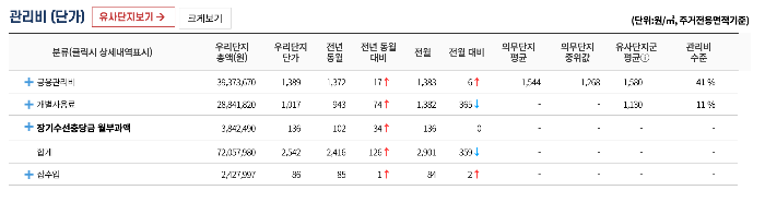한국부동산원-Kapt-공동주택관리정보시스템-관리비