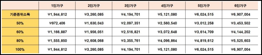 기준중위 소득표를 계산한 표이다.