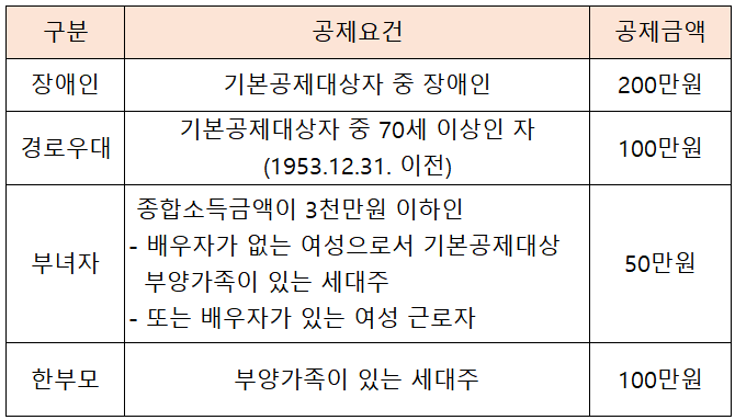 연말정산 추가공제