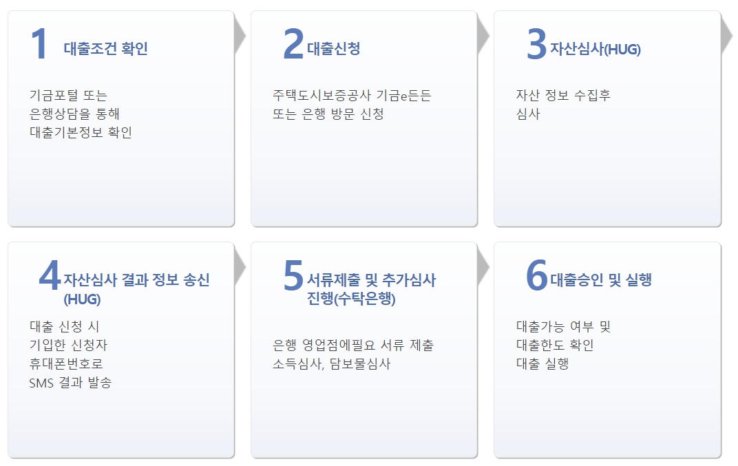 대출절차는 총 6개로 나뉩니다.
