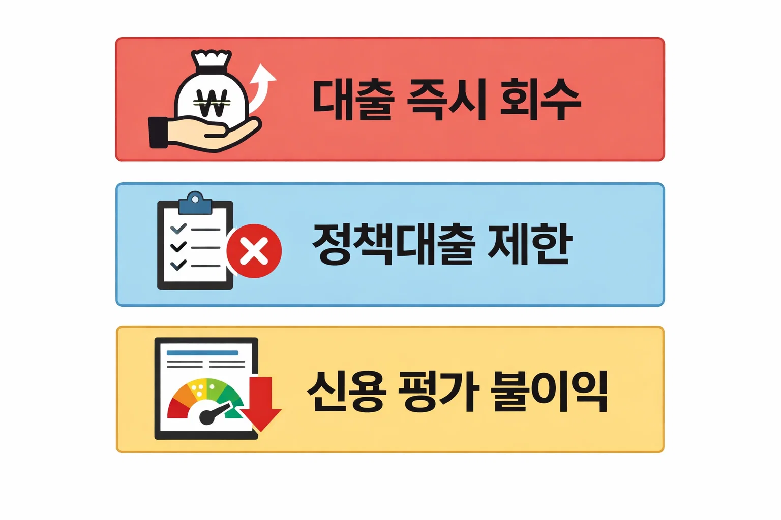 보금자리론 실거주 조건 위반 시 대출 즉시 회수와 정책대출 제한 및 신용 평가 불이익을 설명한 구조 정리 이미지