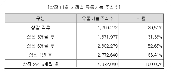 제닉스 상장 이후 시점별 유통가능 주식수