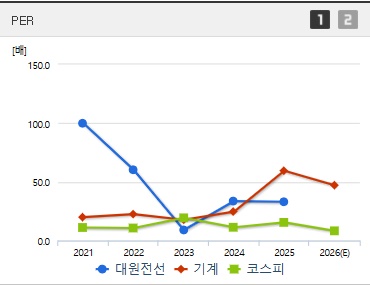 대원전선 주가 PER