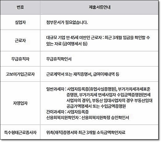 내일배움카드 신청 제출 서류