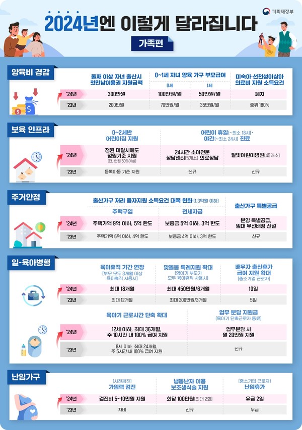 2024년 달라지는 가족제도