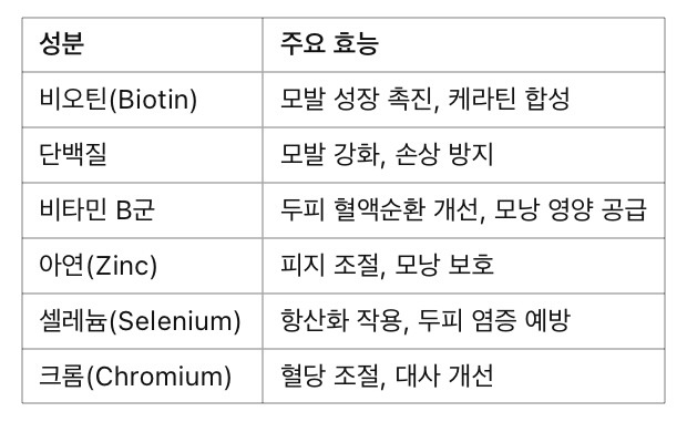 맥주효모의 성분별 주요효능
비오틴- 모발 성장 촉진, 케라틴 합성
단백질-모발 강화, 손상 방지
비타민B군- 두피 혈액 순환 개선, 모낭 영양 공급
아연- 피지 조절, 모낭 보호 
셀레늄- 항산화 작용, 두피 염증 예방
크롬- 혈당 조절, 대사 개선