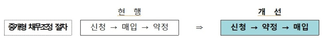 새출발기금 지원절차