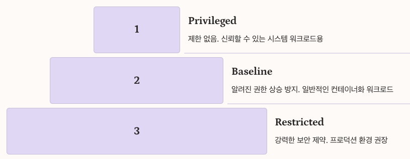파드 보안 수준의 3레벨 정리 인포그래픽 이미지