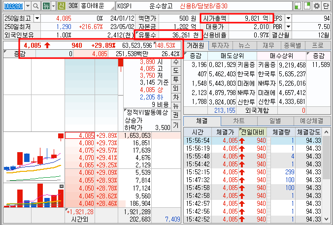 흥아해운 테마/시가총액/유통주식수/거래량/거래대금 정보 (24.1.12)