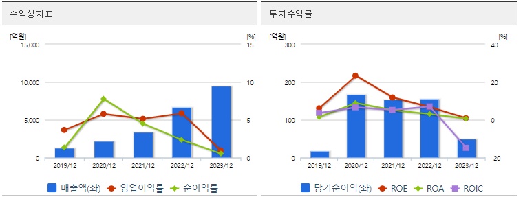 에코프로머티 주가 수익성