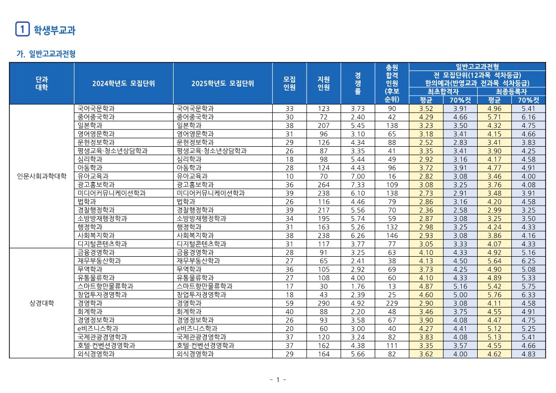 동의대 교과 일반전형 수시등급