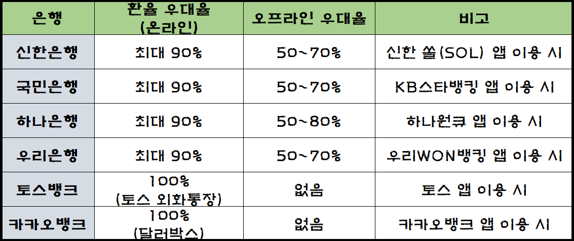 수수료 무료 또는 우대율 높은 은행만든 표