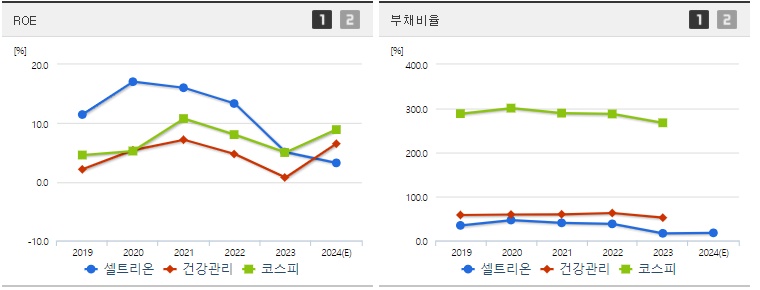 셀트리온 ROE,부채비율 지표