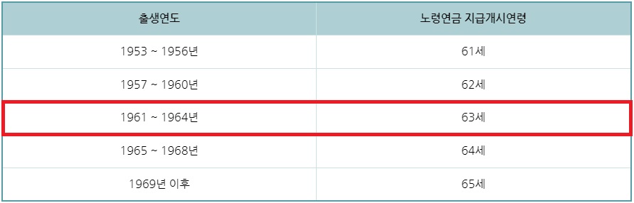 1962년생 국민연금 수령나이