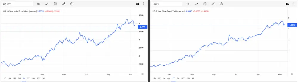 11월 16일 미국 10년물, 2년물 국채 금리 하락