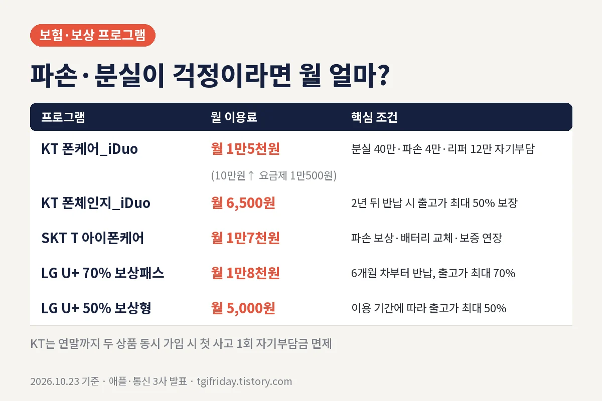 아이폰 듀오 보험 보상 프로그램 월 이용료 비교
