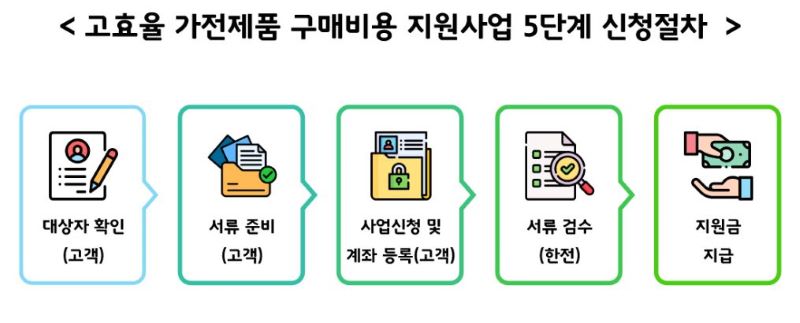 으뜸효율 가전제품 환급 신청절차