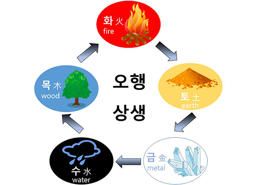 오행의 성정과 태양력 태음력