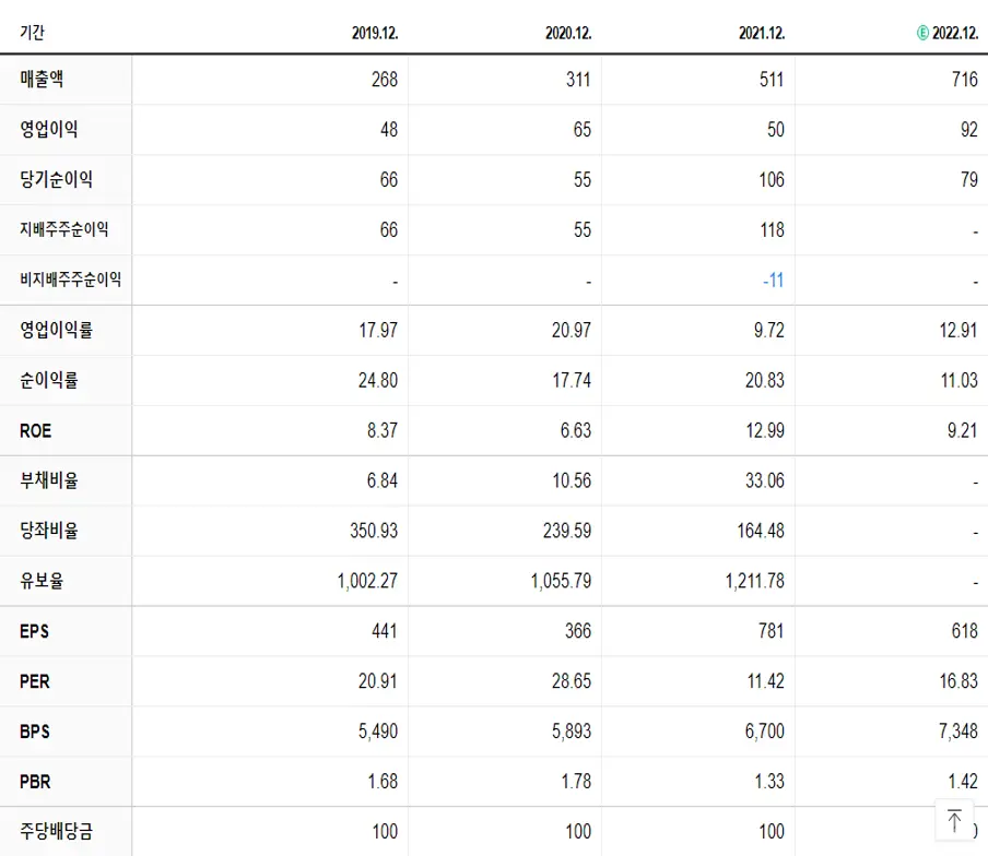 브이원텍 재무제표