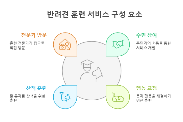 반려견 훈련 서비스 구성 요소