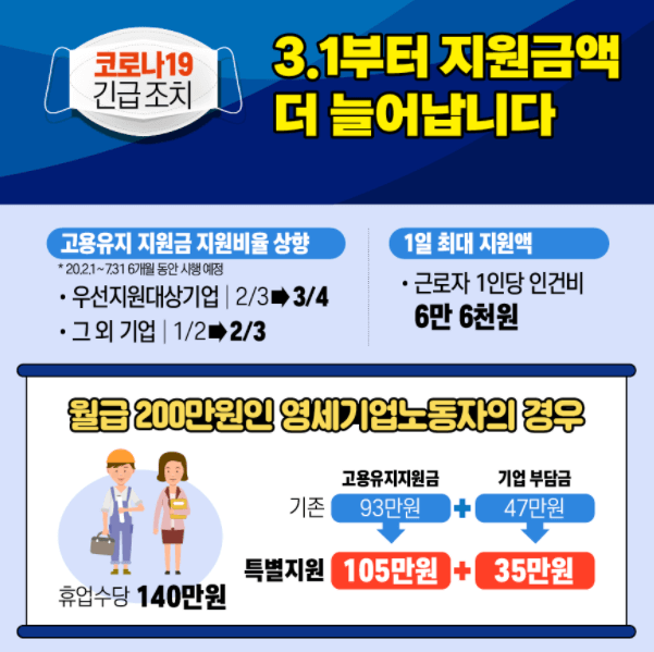 고용유지지원금 지원수준