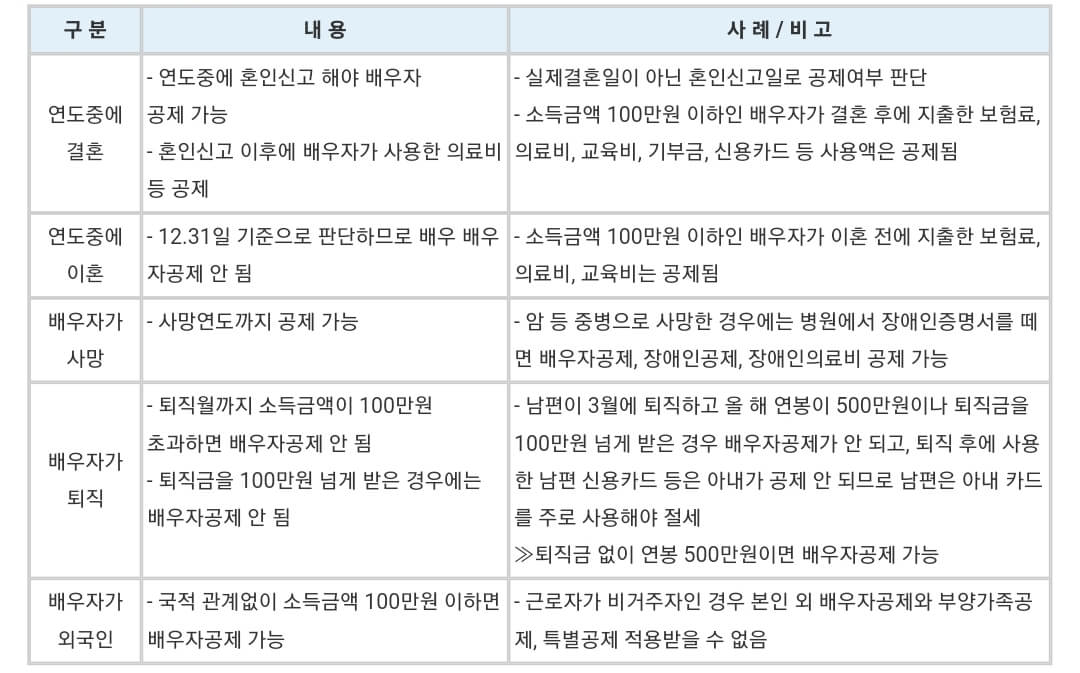 배우자공제-사례