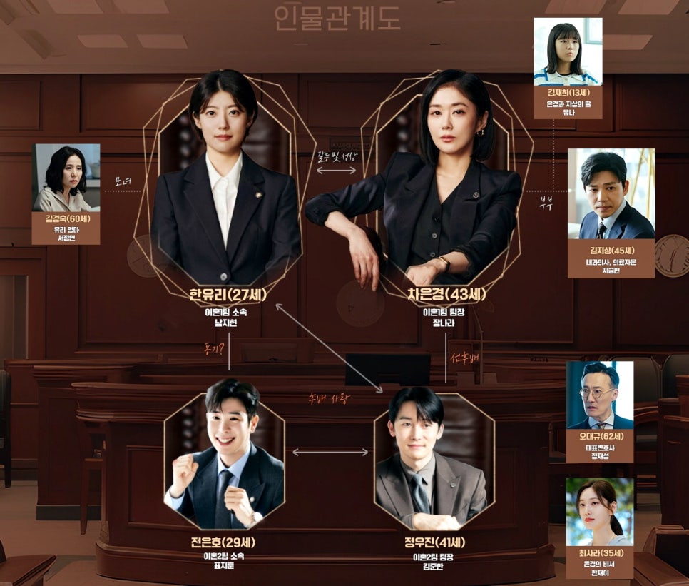 SBS 금토 주말 드라마 굿파트너 등장인물관계도 출연진 줄거리 이혼 소재 정보 원작 시청률