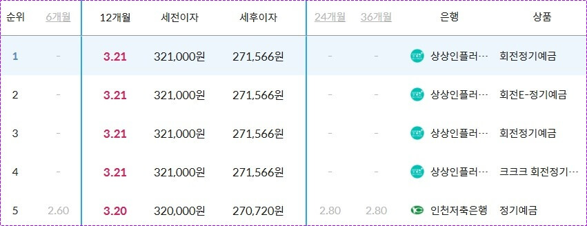 저축은행 정기예금 금리비교