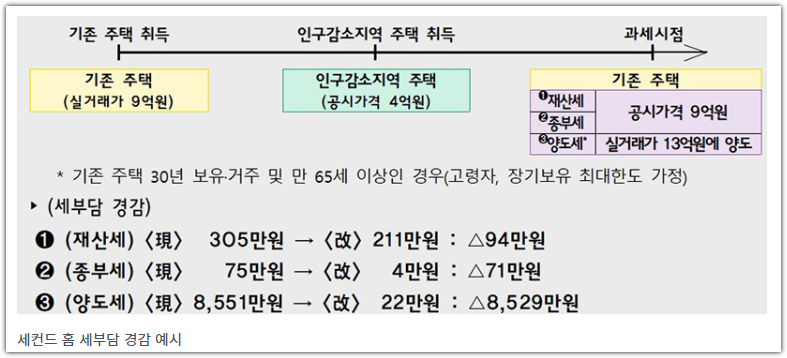 인구감소지역 세컨드 홈