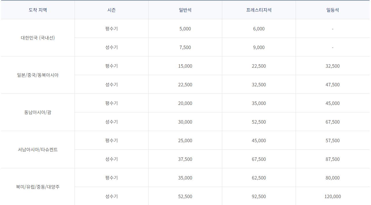 대한항공 항공권 구매 필요 마일리지