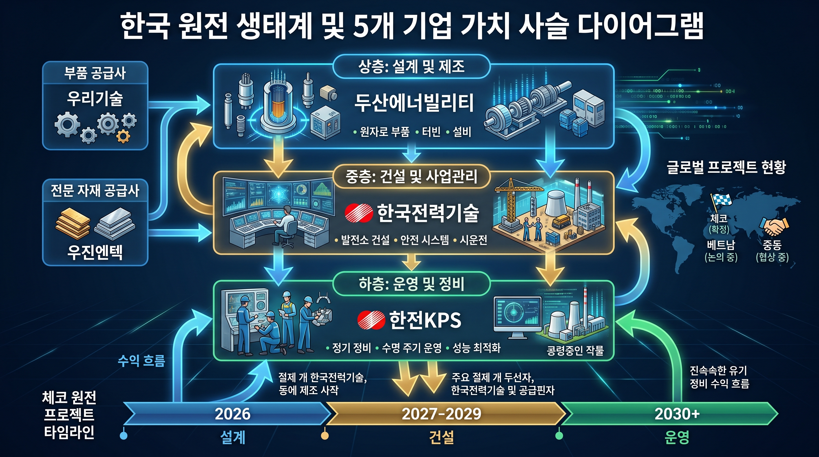 한국 원전 생태계 - 상류(설계·제조)→중류(건설)→하류(운영·정비), 5개 기업의 역할 분담 구조, 체코 프로젝트 수주부터 20년간의 수익 흐름