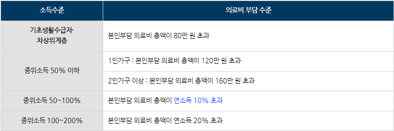 소득구간 별 의료비 부담수준