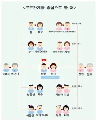 가족관계 호칭 정리표 친가 외가 헷갈림 끝 실전표_25