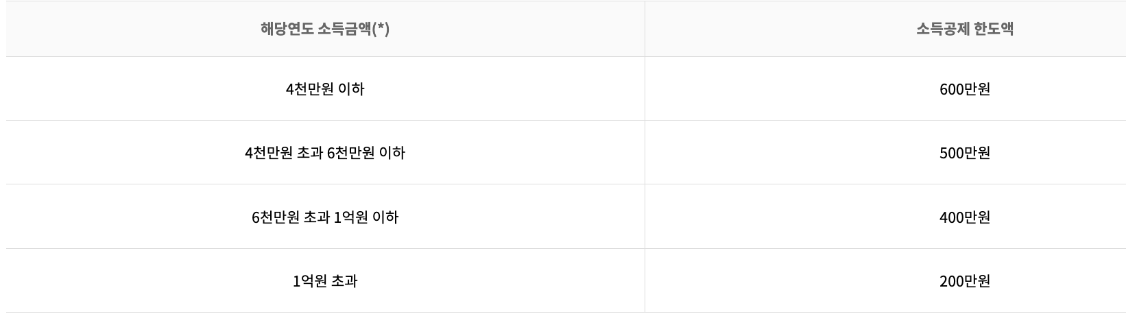 노란우산공제-소득금액-구간별-소득공제-한도-변경