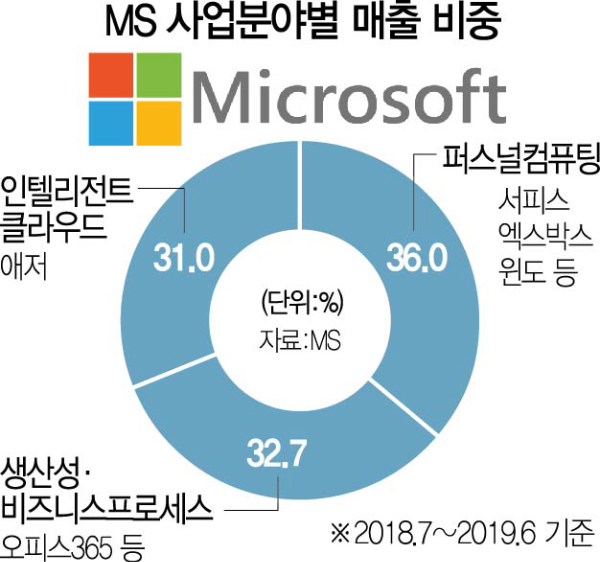 미국주식 종목 추천 마이크로소프트 주가 전망