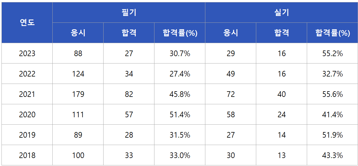 건설기계설비산업기사 합격률