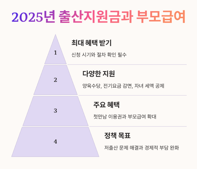 2025년 출산지원금과 부모급여 요약