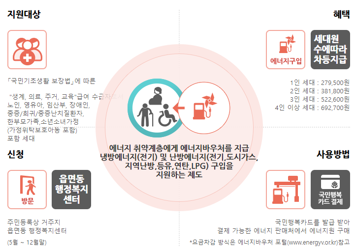에너지바우처 신청