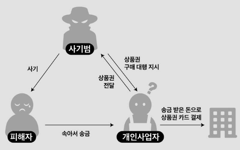 보이스피싱 사기수법 다이어그램 이미지