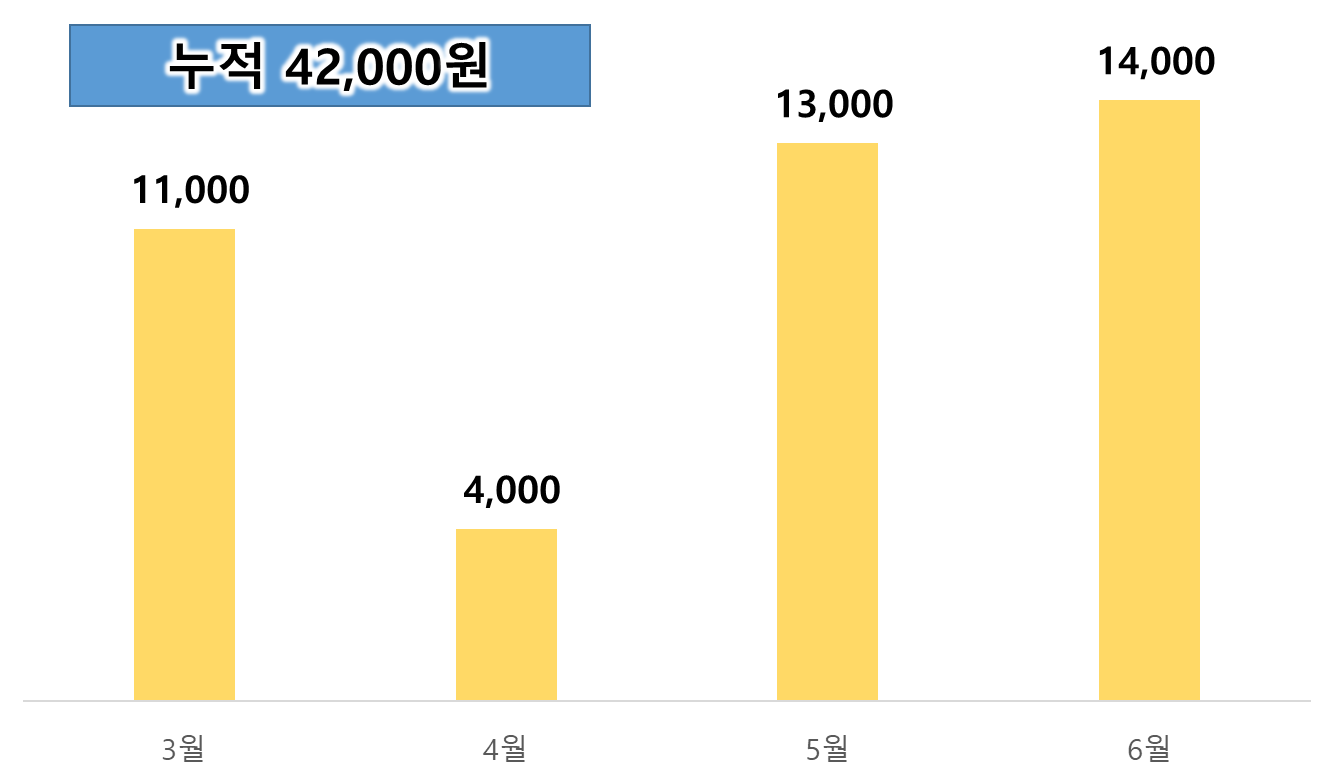 카카오뷰 수익 공개