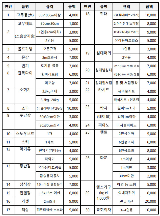유사 품목 수수료
