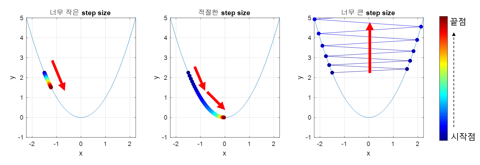 step size 설정의 중요성