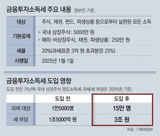 금투세란 폐지 유예 시행시기_9