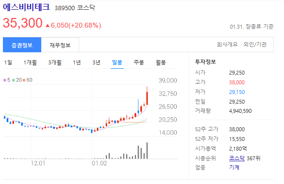 에스비비테크-주가-일봉