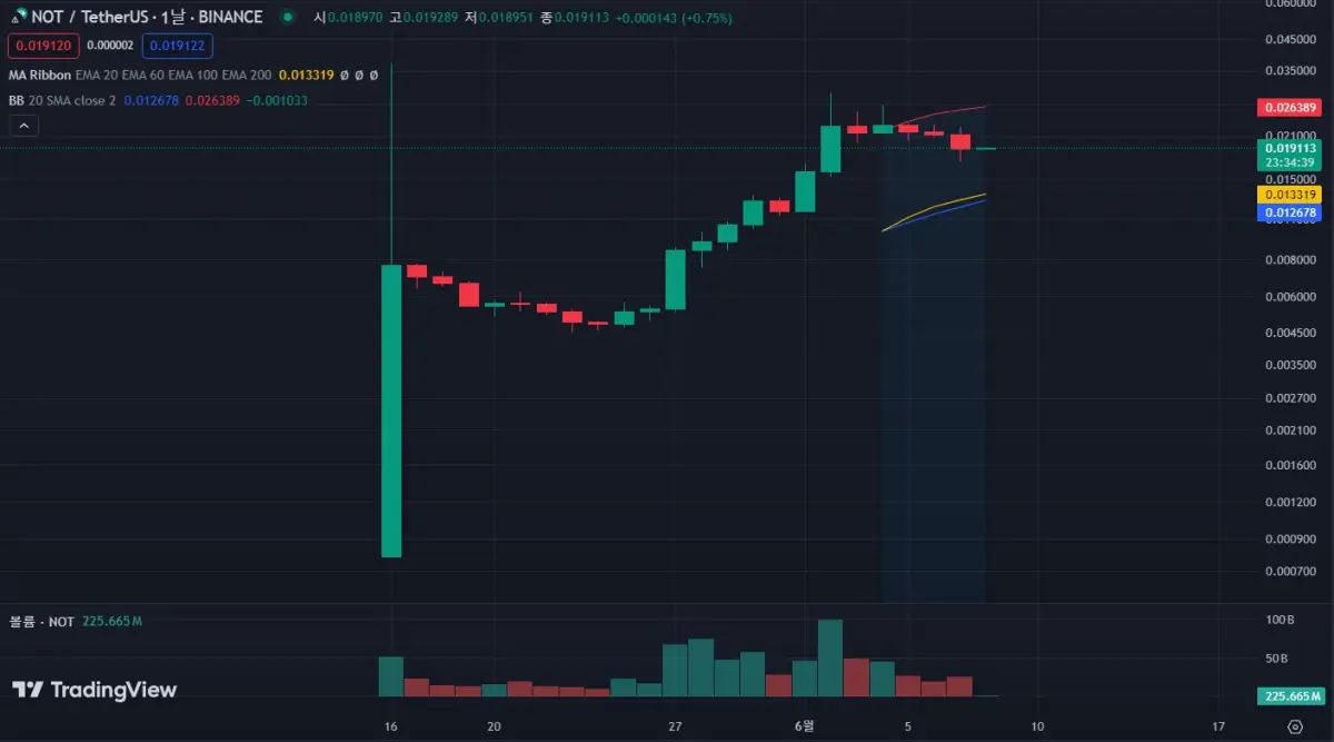 낫코인-일봉-차트