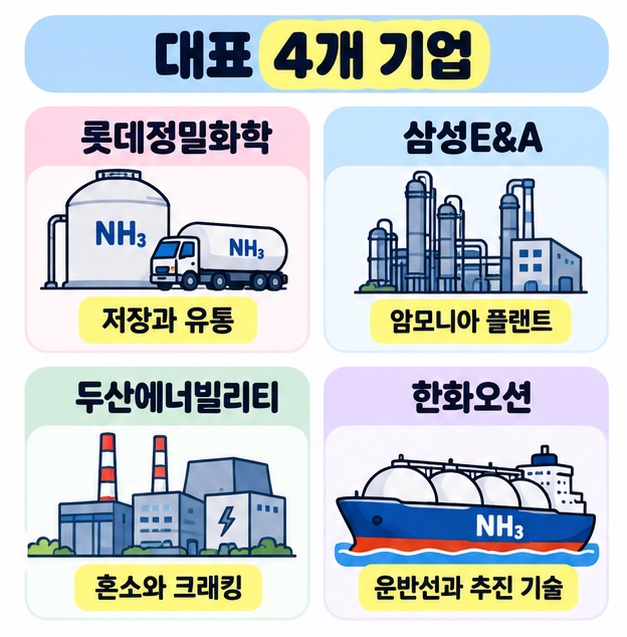 롯데정밀화학, 삼성E&A, 두산에너빌리티, 한화오션의 암모니아 사업 연결고리를 비교한 카드