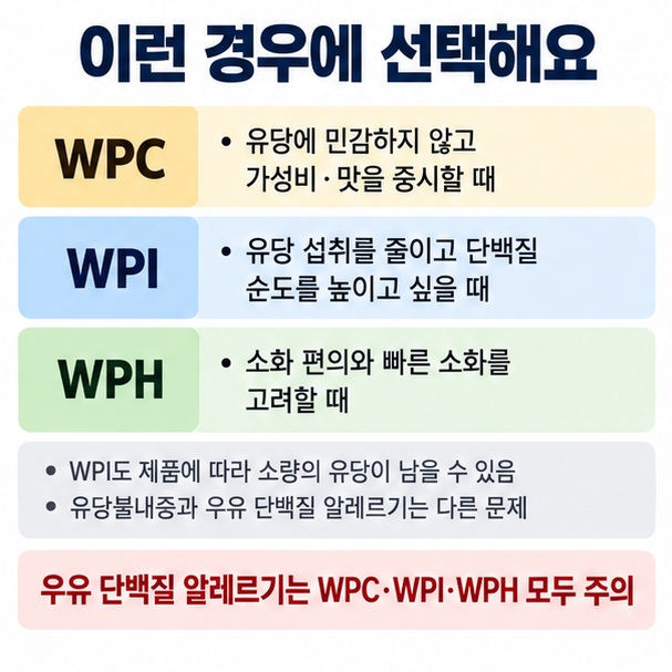 WPC와 WPI의 단백질 비율, 유당과 지방, 가격과 소화 편의를 비교해 선택하는 이미지